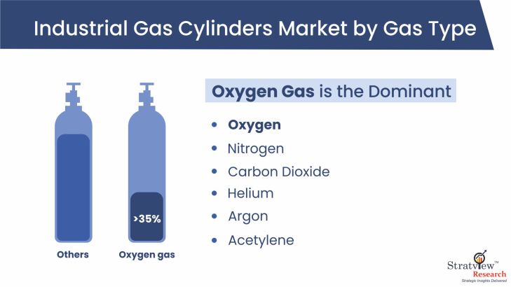 Industrial-Gas-Cylinders-Market-Segment-Analysis-By-Gas-Type